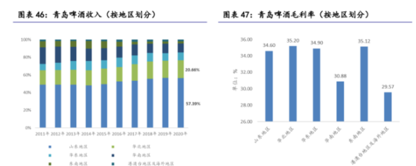 青岛啤酒:关闭无效工厂,百年复兴,“年轻+潮流+高端”成效可期